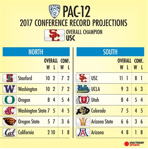 Record against the next highest placed common opponent in the standings (based on record in all games played within the conference), proceeding through the standings. . Pac12 standings